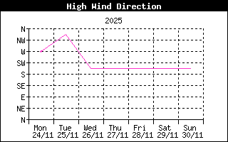 Direction of High Wind History